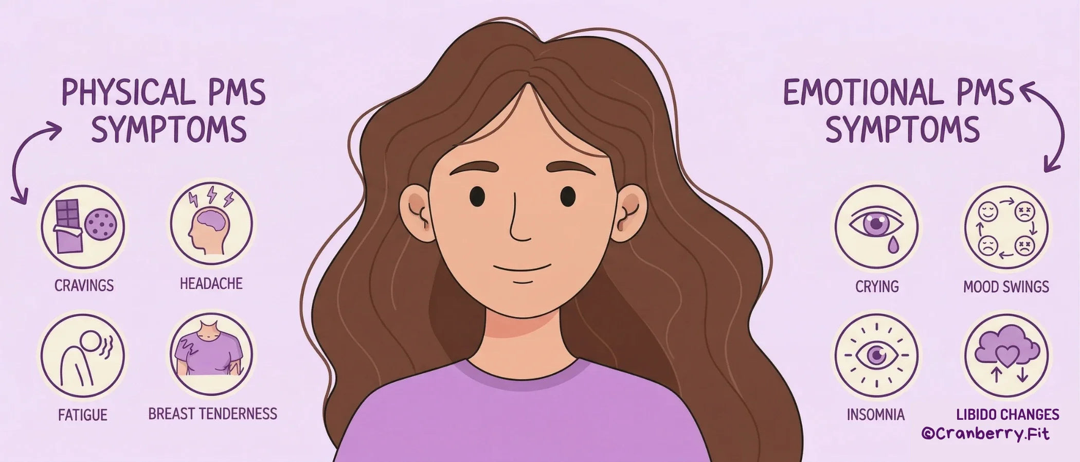 An illustrated woman, featuring physical PMS symptoms to her left and emotional symptoms to her right.