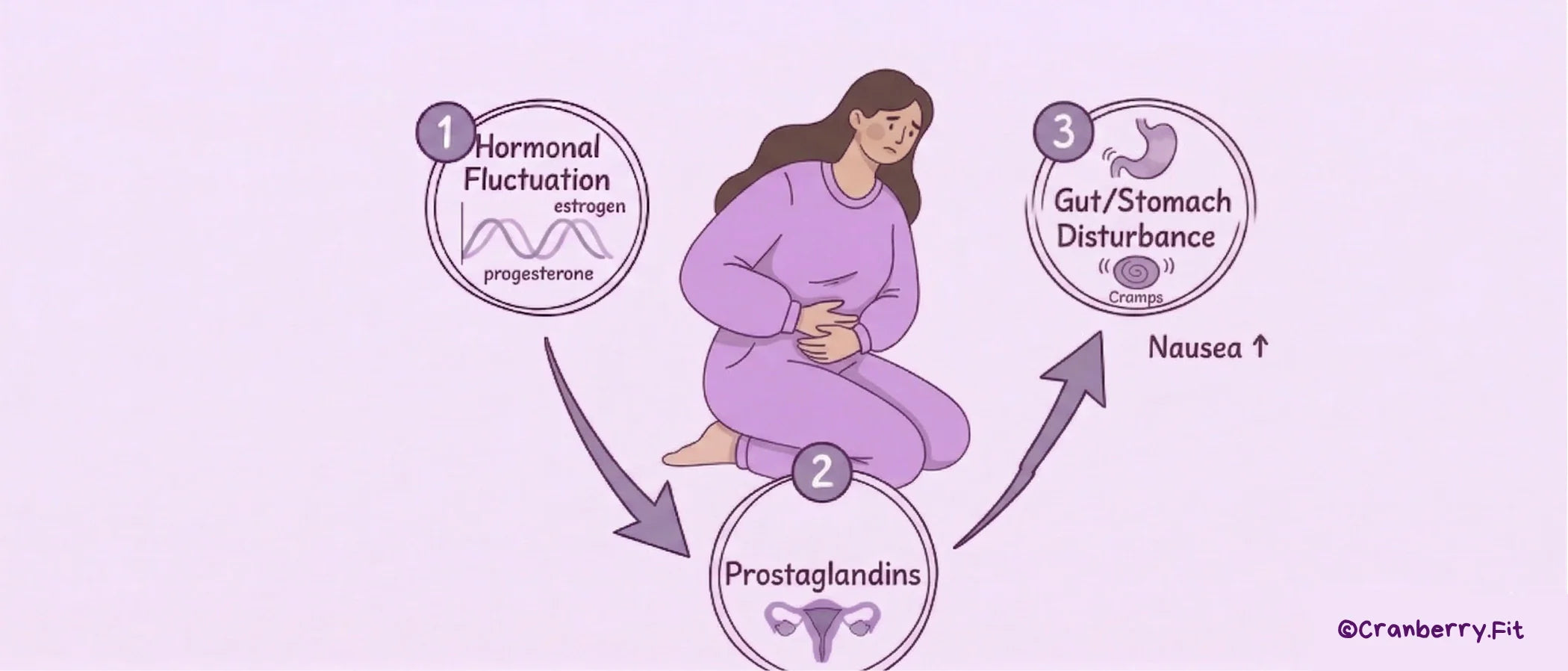 An illustrated woman sitting on the floor, appears to be experiencing discomfort from PMS nausea.