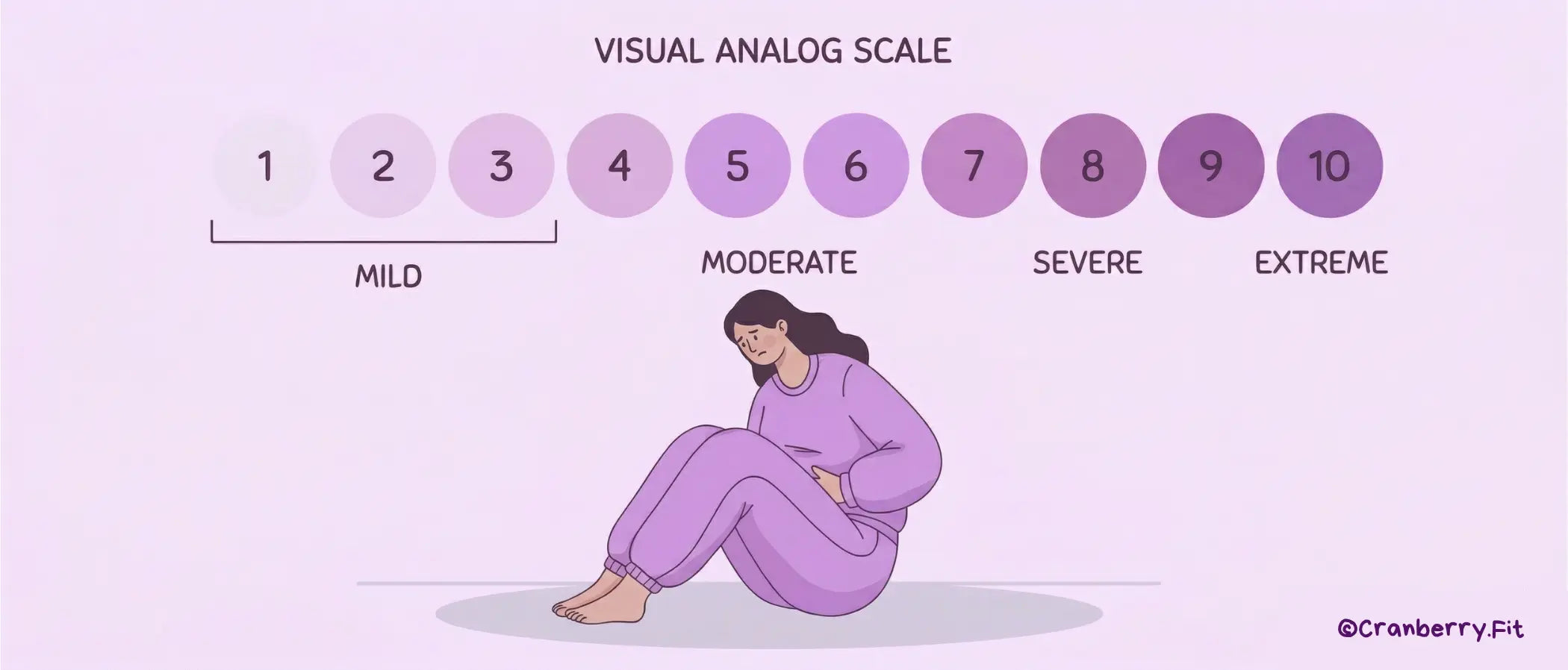 An illustrated woman seated on the floor, legs crossed, showing signs of period cramps, with a period severity scale in the background.