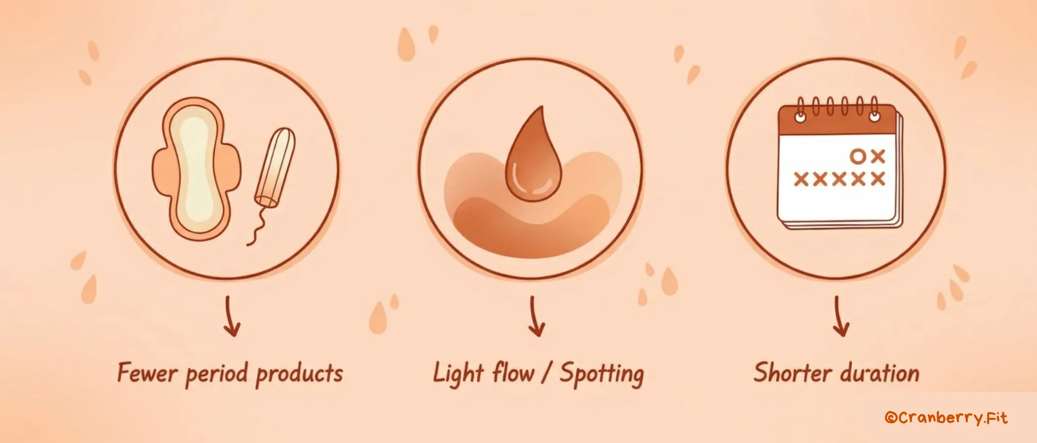 Illustrated infographic depicting signs of a light period, including fewer period products, light flow, and shorter duration.