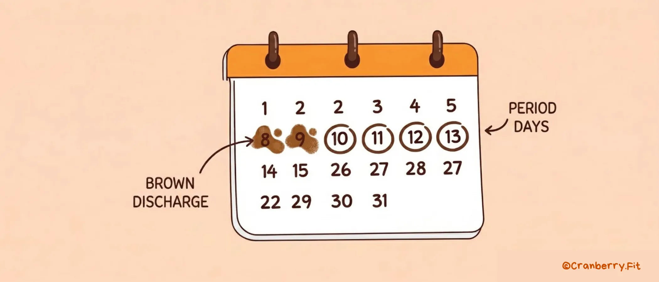 Illustration of a calendar highlighting brown discharge days at the beginning of a period.
