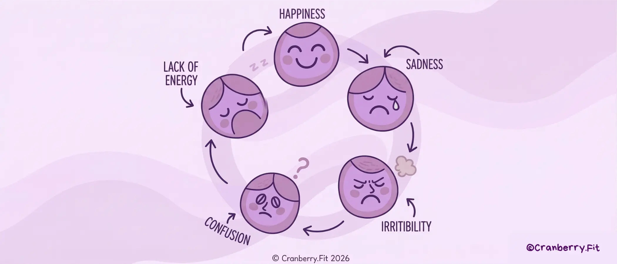 Illustration of PMS mood swings, including happiness, lack of energy, confusion, irritability, sadness.