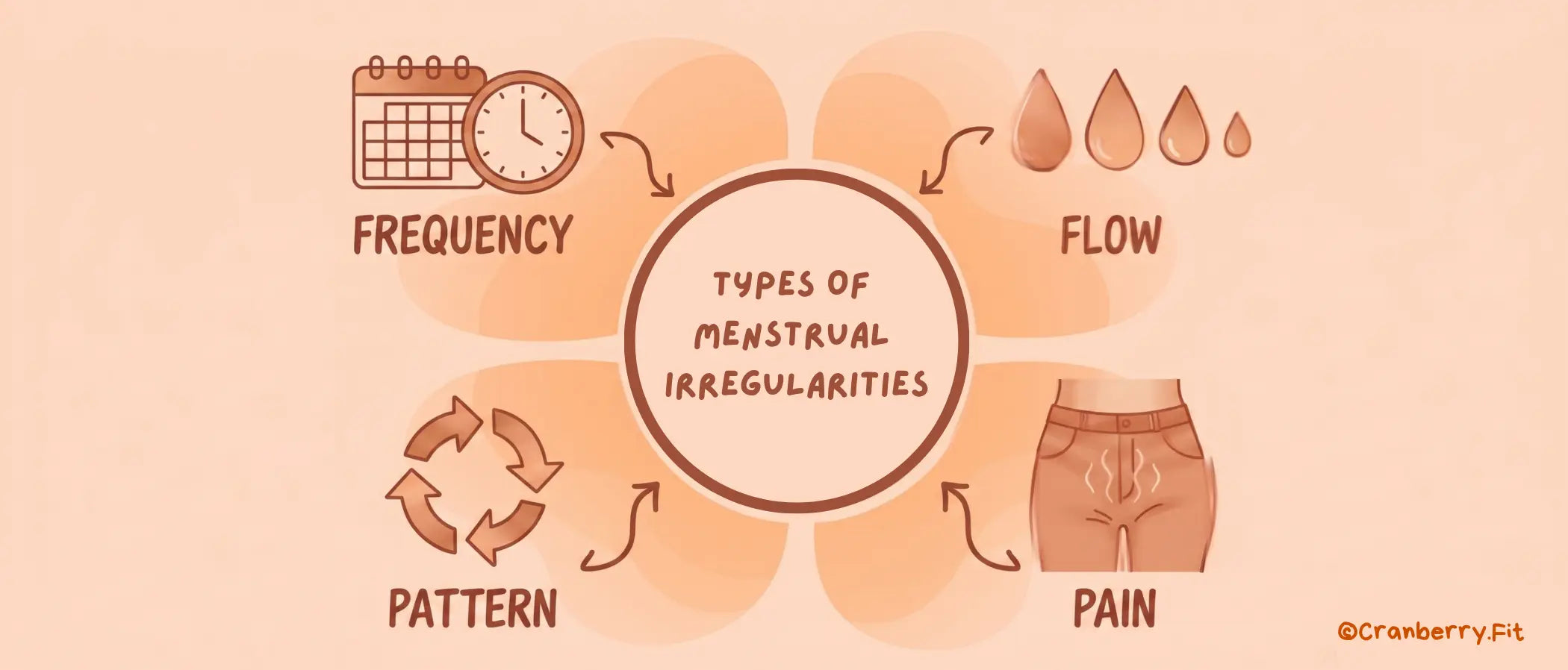 Illustration depicting various types of menstrual irregularities.