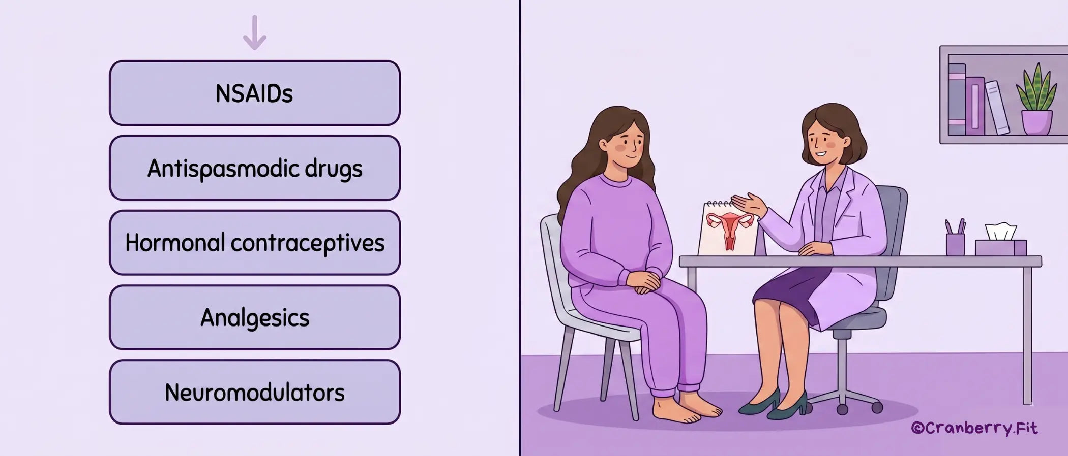 Illustration of a woman consulting with a doctor at a gynecologist's office about various period pain relief medications.