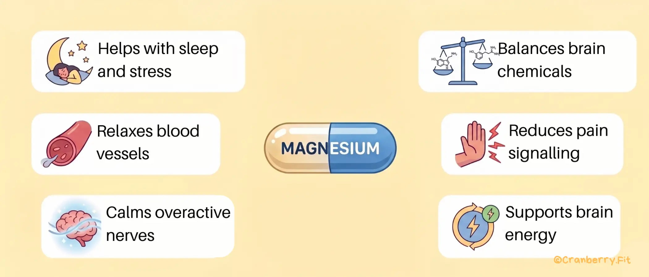 Infographic illustrating magnesium's benefits, including relaxing blood vessels, calming brain nerves, and more.