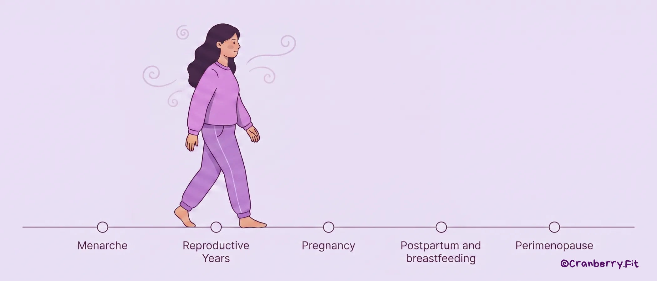 An illustration of a woman walking through various life stages, illustrating how migraines evolve from menarche to perimenopause.