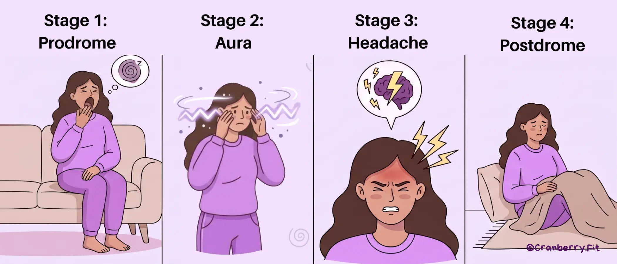 Illustration showing a woman experiencing the four stages of a migraine attack: prodrome, aura, headache, and postdrome.