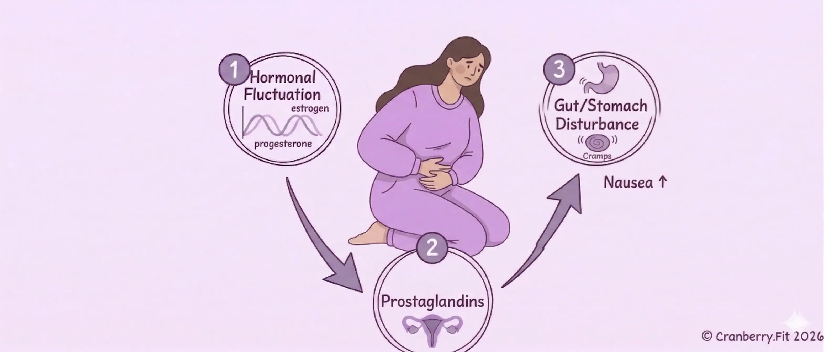 An illustrated woman sitting on the floor, appears to be experiencing discomfort from PMS nausea.