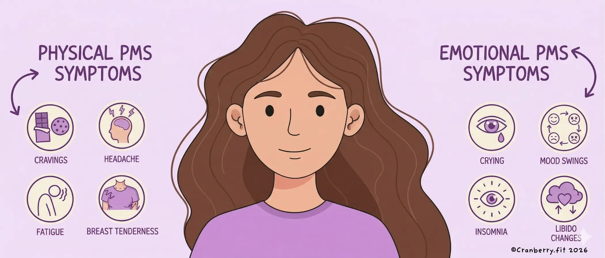 An illustrated woman, featuring physical PMS symptoms to her left and emotional symptoms to her right.